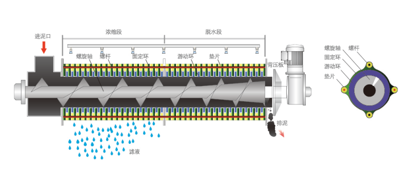 351疊螺污泥脫水機(jī)(圖2)